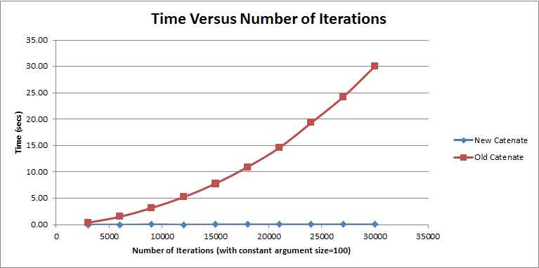 Time vs. number of iterations