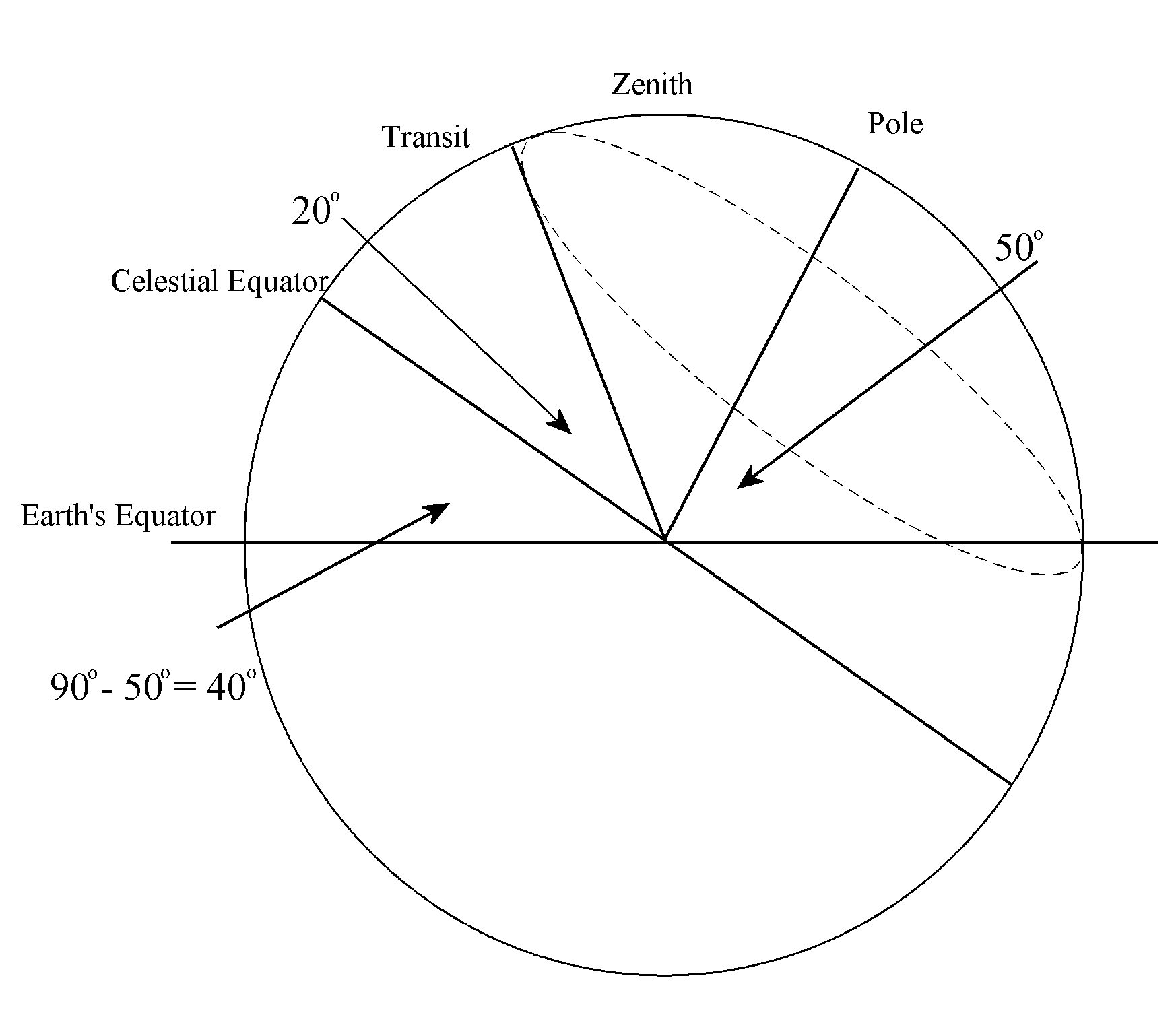 Transits