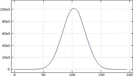 A plot of t
