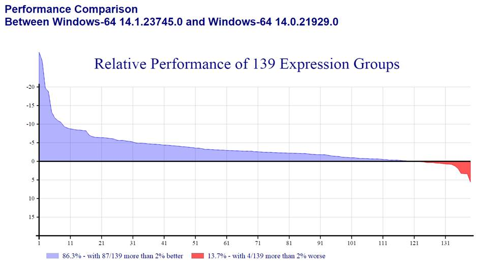 performance comparison