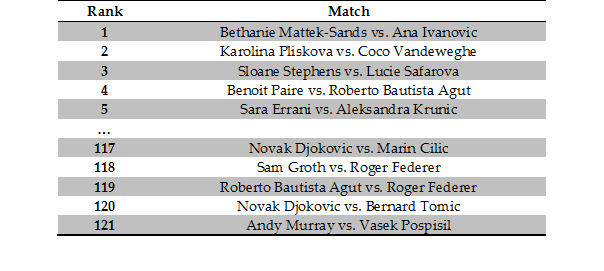 Figure 5 – the best and worst games according to their ‘hotness’ at the 2015 Wimbledon lawn tennis championships