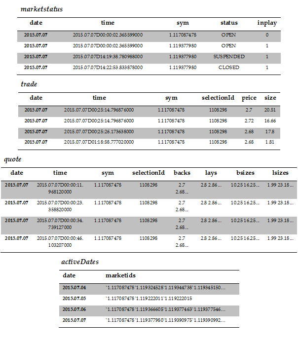 Figure 3 – schema of our tables with a few rows of sample data.