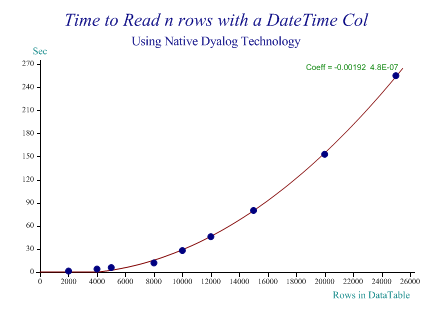 Time to read N rows with a DateTime col using native Dyalog technology
